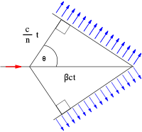 Diagram of Cherenkov radiation