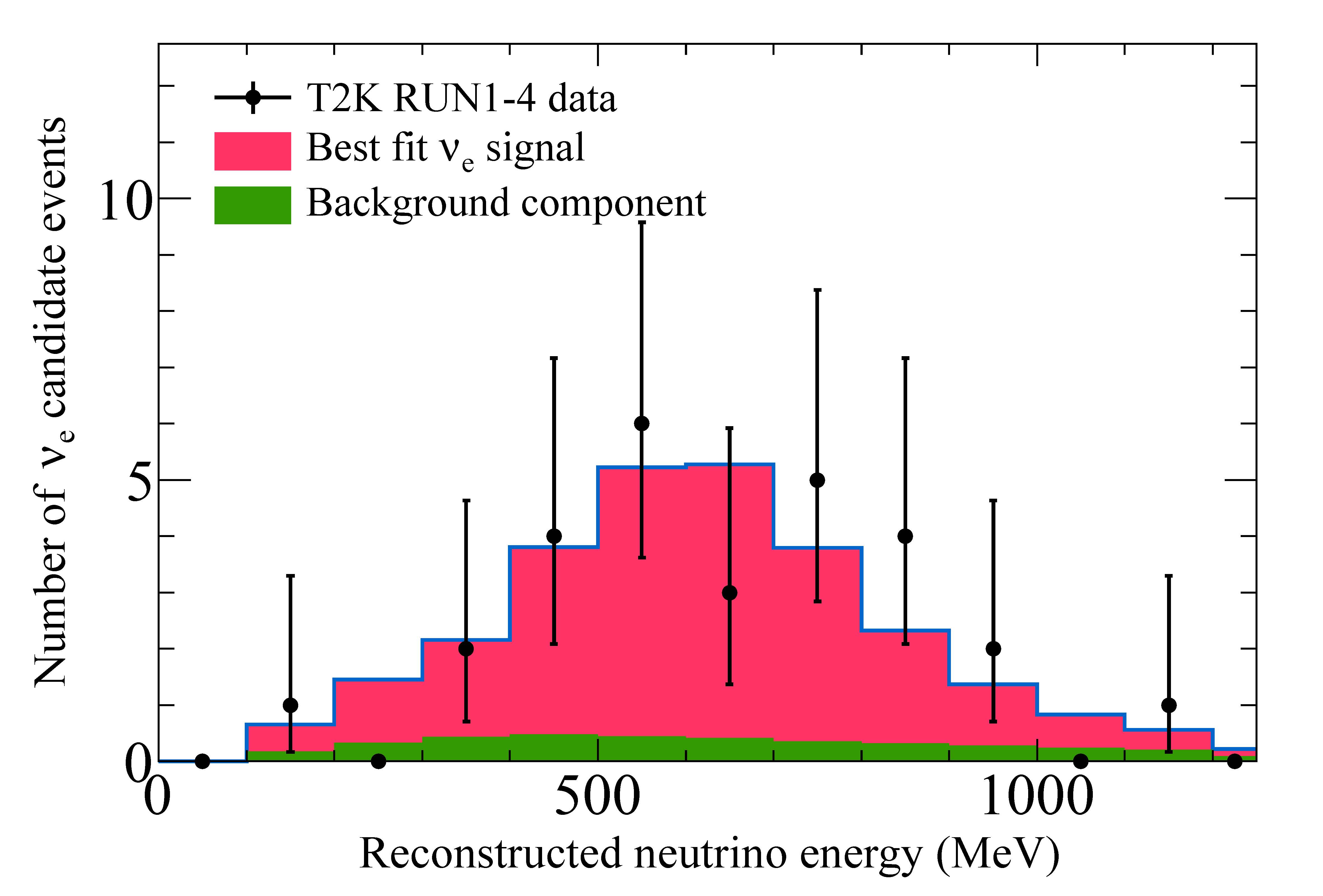 Reconstructed energy distribution of electron neutrino candidates