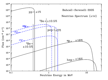 solar neutrino spectra