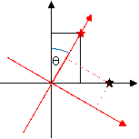 rotating coordinate axes