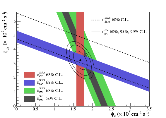 SNO neutrino rate plot