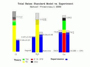 solar neutrino rates - observation and theory