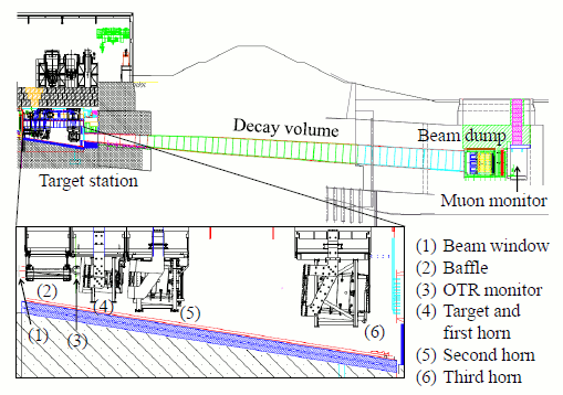 T2K beamline diagram