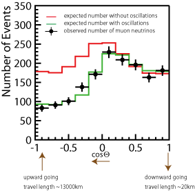 zenith angle distribution for muon neutrinos from SuperK