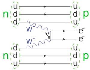 Feyman diagram for double beta decay