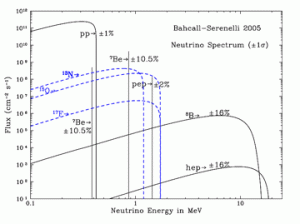 solar neutrino spectra